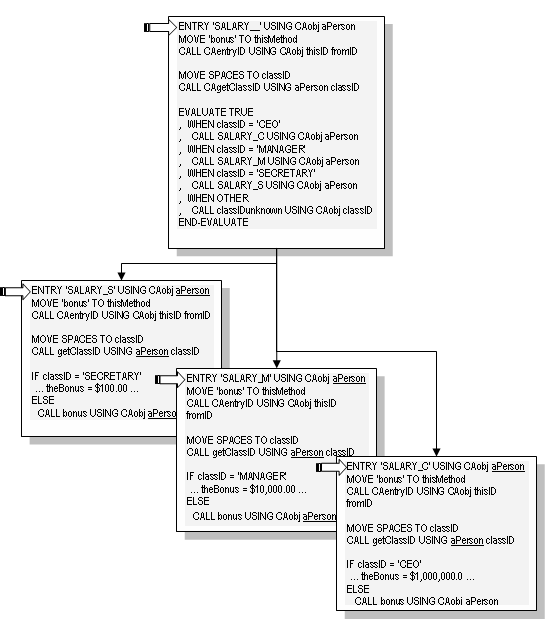 polymorphism for salary calculation